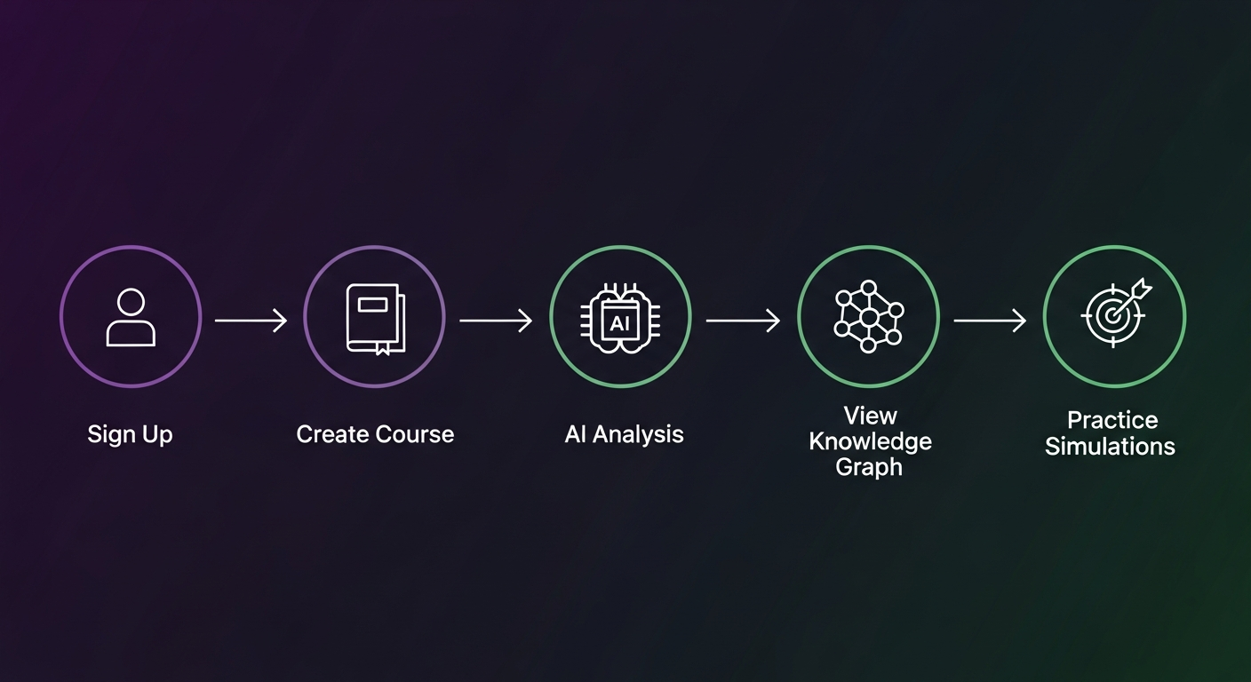 User Journey Flowchart